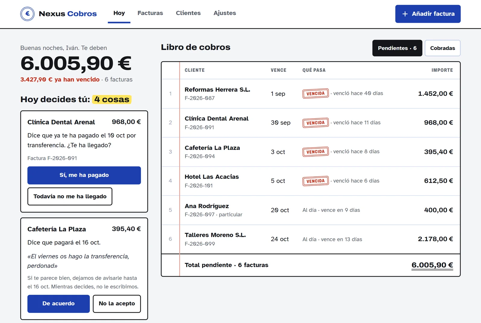 La aplicación en el ordenador: a la izquierda «Te deben 6.005,90 €» y las decisiones de hoy; a la derecha, el libro de cobros con cada factura, su vencimiento, lo que pasa y el importe.