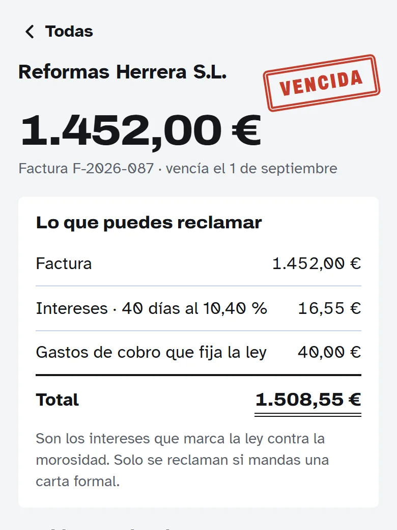 Ficha de una factura vencida con el sello VENCIDA y el bloque «Lo que puedes reclamar»: factura 1.452,00 €, intereses de 40 días al 10,40 %, 16,55 €, gastos de cobro que fija la ley 40,00 € y total 1.508,55 €.